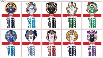 ​美媒列出2023年常规赛MVP前十名，国际球员占一半，前五名占三个