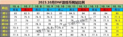 ​疯狂涨势！DNF游戏币迎来跨区玩法！10月19日不容错过！