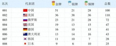 ​北京奥运会中国代表团的金牌数是51枚还是48枚？