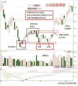 ​技术分析必须掌握的内容：“颈线位、密集区的画法及运用”