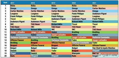 ​瑞士手表品牌排行榜，2022年已更新