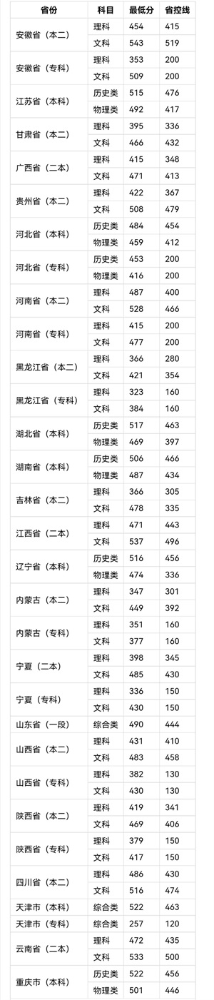 高考450分能上哪所大学文科（文科450分的二本公办大学）