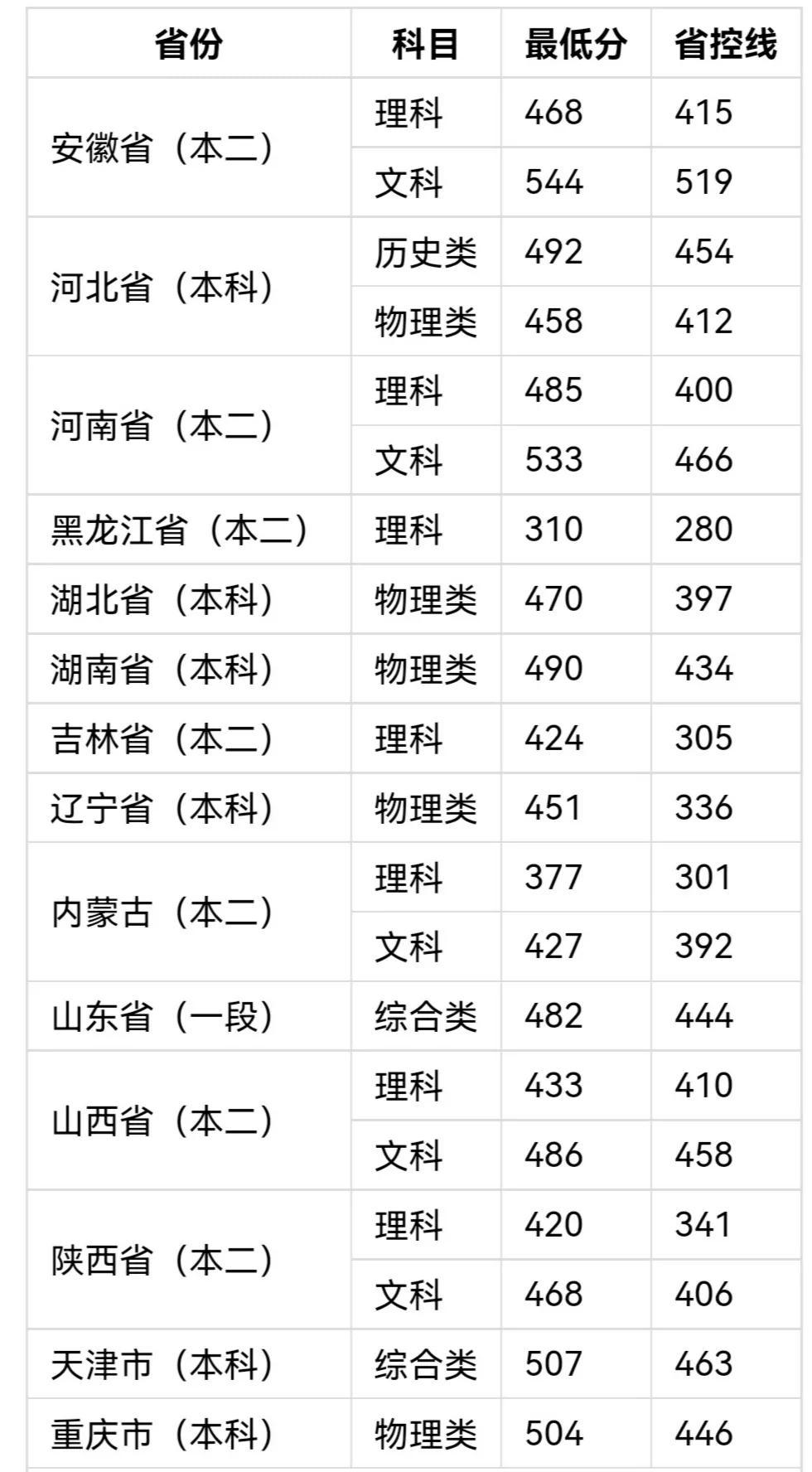 高考450分能上哪所大学文科（文科450分的二本公办大学）