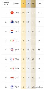 ​2024世界泳联世锦赛最新奖牌榜：中国摘22第1，澳荷2、3，韩美16