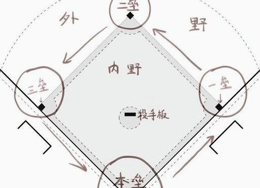 一垒二垒三垒(一垒二垒三垒全垒打是什么意思男女)