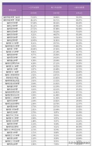 ​私立校招生结束后，福州目前排名前六的私立中学生源状况全面解析