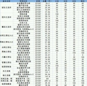 ​DNF：用数据简单说明卢克raid附魔单属、双属以及全属性的差距
