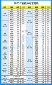 ​安徽各地的中考录取分数线一览表