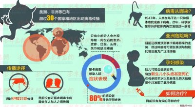 ​关于寨卡病毒，这8条你一定要知道